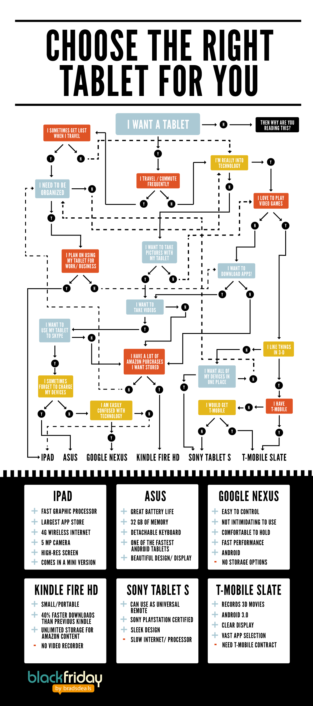 How To Choose The Right Tablet (Infographic By Bradsdeals)